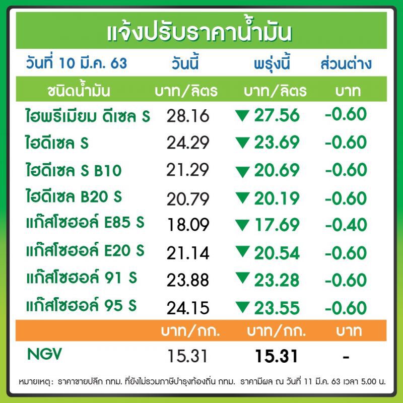 "ปตท.-บางจาก"ลดราคาน้ำมันทุกชนิดลิตรละ 60 สต. เว้น E85 ลด 40 สต.มีผลพรุ่งนี้