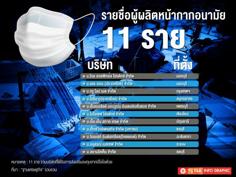 ผู้ผลิตหน้ากากอนามัยยก 4 เรื่องสวดยับรัฐ