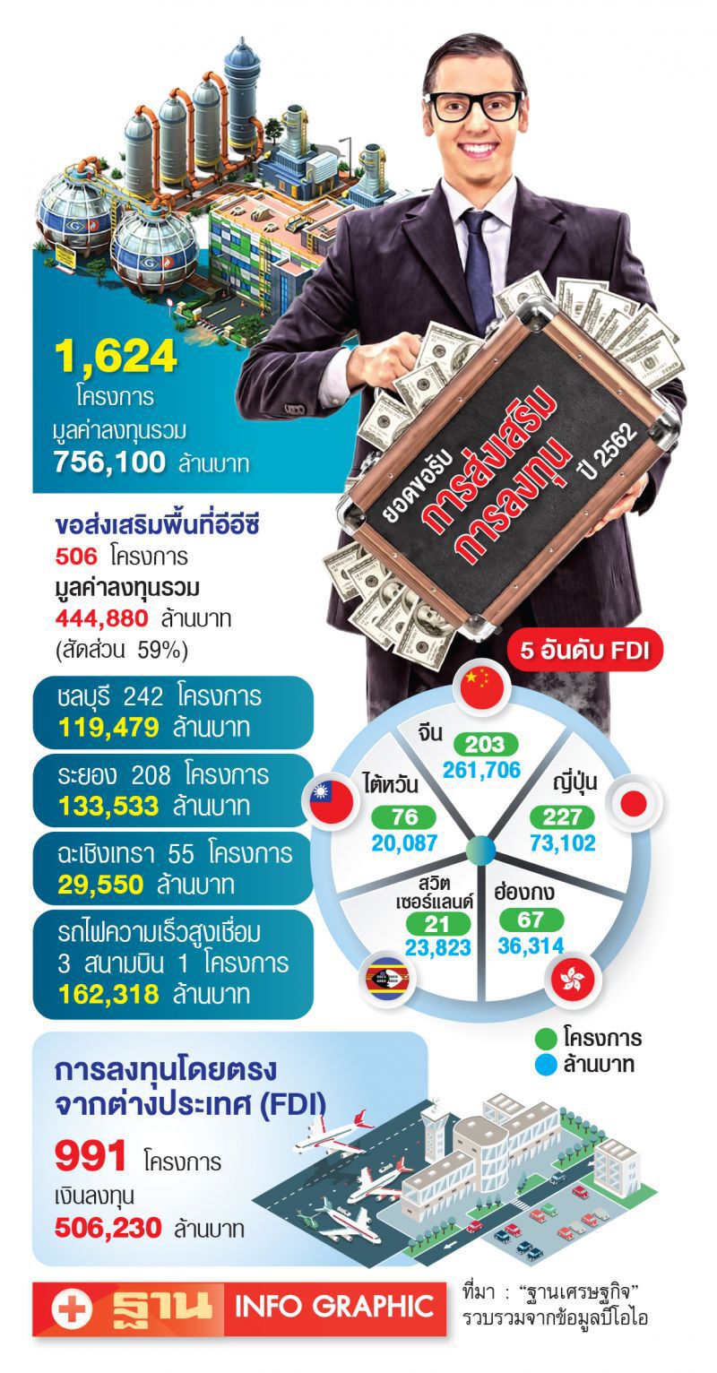 โคโรนาส่อฉุดลงทุน FDI วูบ ลุ้น 203 โครงการจีนปักฐานไทย