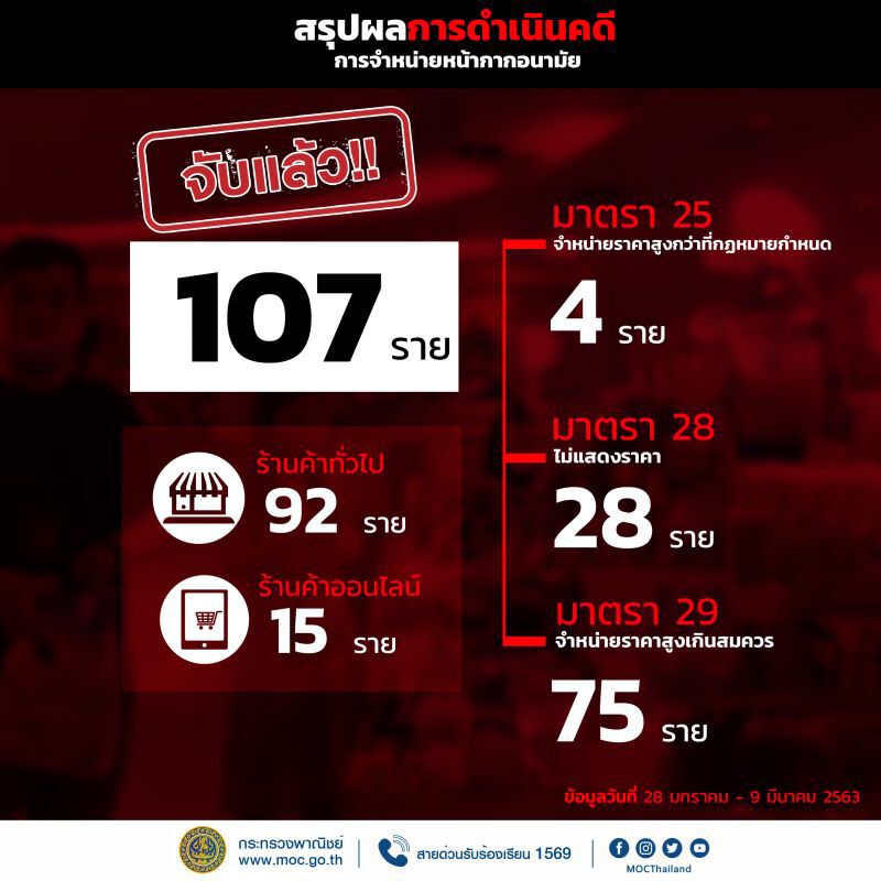 จับขายหน้ากากฯแพงเพิ่มเป็น107ราย