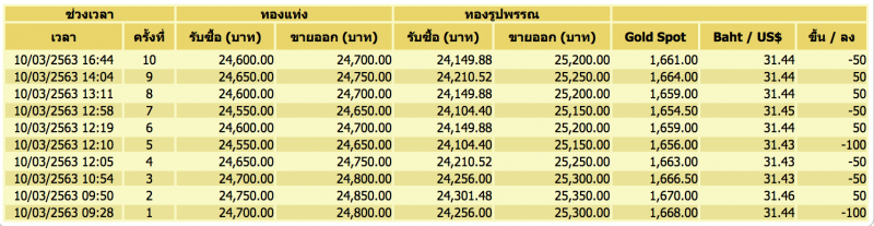 ราคาทองคำวันนี้ยังผันผวน ขึ้น-ลง 10 ครั้ง รูปพรรณขายออก  25,200 บาท