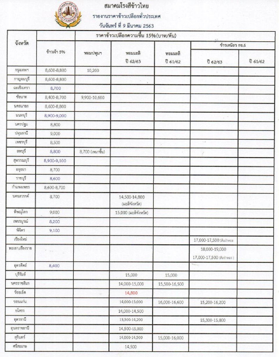 ข้าวเปลือกเจ้าราคาพุ่งแรงสุดในรอบ 3 ปี