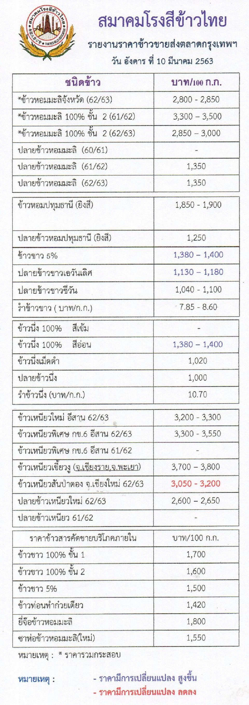 ข้าวเปลือกเจ้าราคาพุ่งแรงสุดในรอบ 3 ปี