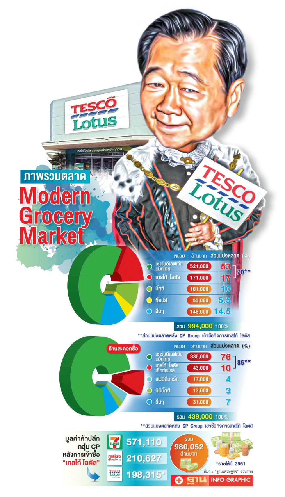 กุมค้าปลีก CPรวบเทสโก้ สยายอาณาจักรล้านล้าน