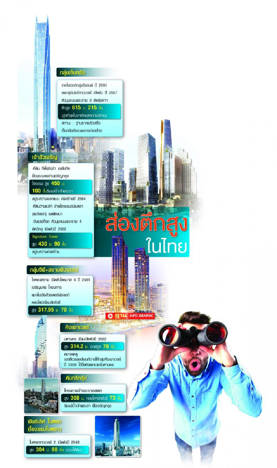 ‘เจ้าสัวเจริญ’  ทุบทุกสถิติ  เสกตึกสูง 100 ชั้น  ริมเจ้าพระยา