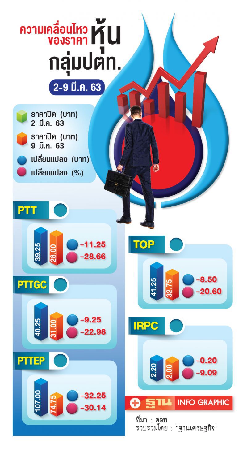 กลุ่มปตท.ทรุดหนัก  มาร์เก็ตแคปหาย9แสนล้าน