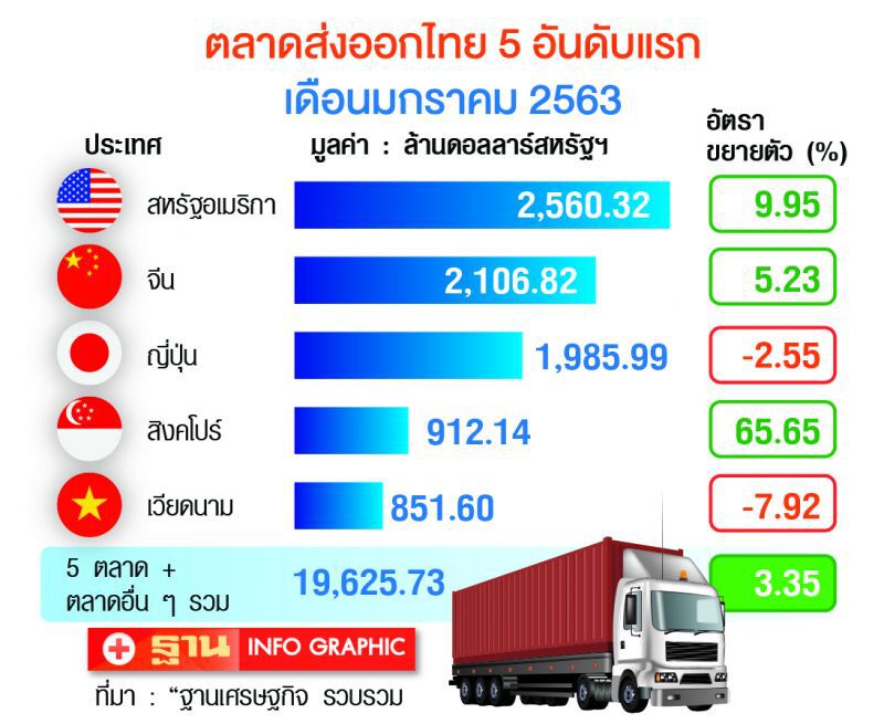เกษตร-อาหารลุ้นออร์เดอร์Q2พุ่ง