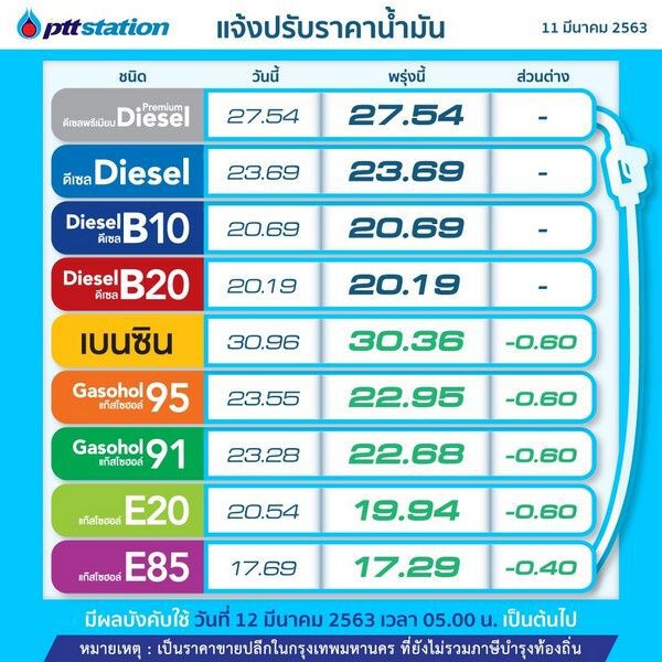 “ปตท.-บางจาก”ลดราคาเบนซิน-แก๊สโซฮอลล์ลิตรละ 60 สต. เว้นE85 ลด 40 สต.มีผลพรุ่งนี้