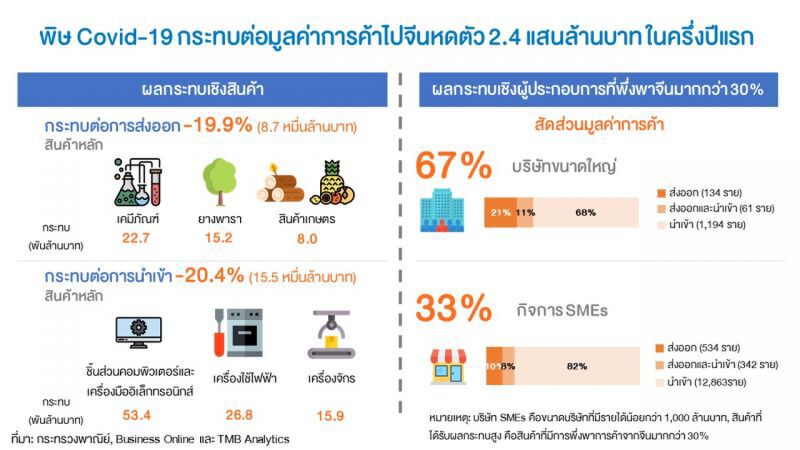 TMB Analytics ชี้พิษโคโรนา ฉุดการค้า-ห่วงโซ่การผลิตไทย 2.4 แสนล้าน 