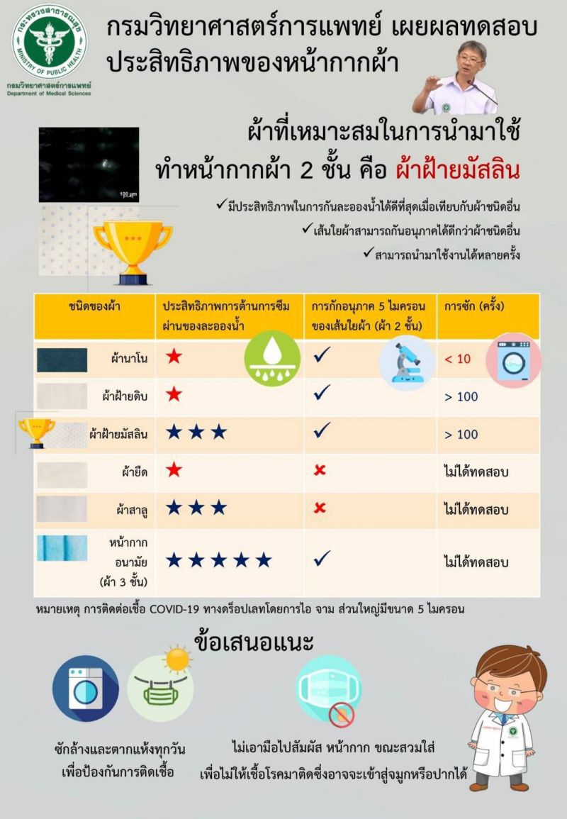 ผ้าที่เหมาะ ทำ "หน้ากากอนามัย" ที่สุด