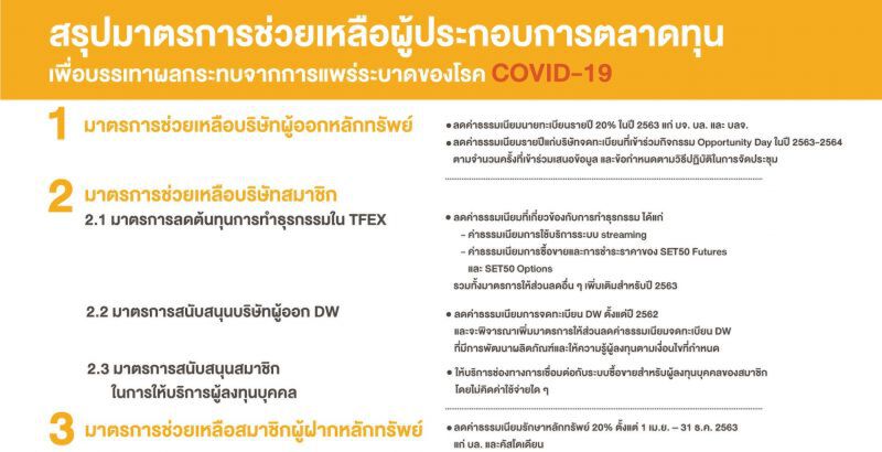 ตลท.ออก 3 มาตรการช่วยผู้ประกอบการ  ลดค่าธรรมเนียมนายทะเบียนรายปี 20%