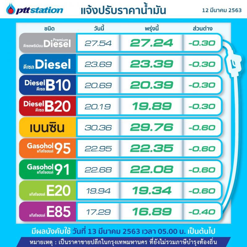 "ปตท.-บางจาก"ลดราคาน้ำมันทุกชนิด มีผลพรุ่งนี้