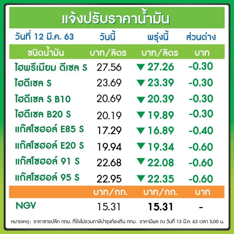 "ปตท.-บางจาก"ลดราคาน้ำมันทุกชนิด มีผลพรุ่งนี้