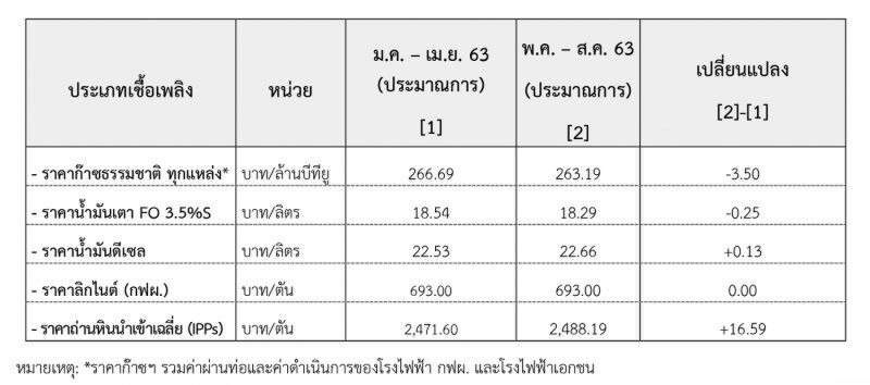 กกพ.ควัก 5 พันล้าน ตรึงค่าไฟฟ้ายาวถึงส.ค.