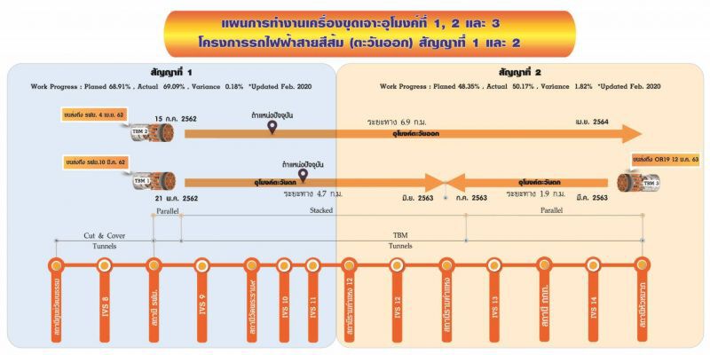 ลุยเจาะอุโมงค์ตัวที่ 4 สีส้มตะวันออกคาดเดินรถปี 67