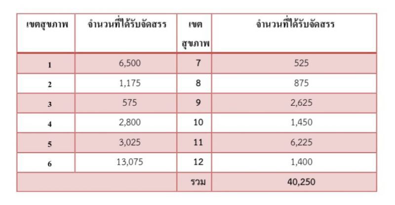 เฮ โรงพยาบาลได้หน้ากากแล้ว 