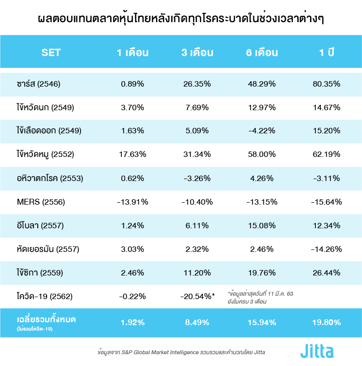 ผลตอบแทนเฉลี่ยตลาดหุ้นไทยหลังโรคระบาด