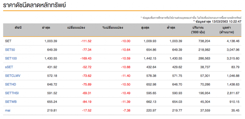 นลท.หนีตาย เซอร์กิตเบรกเกอร์หุ้นไทย 2 วันติด