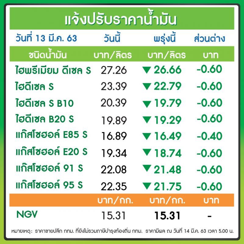 "ปตท.-บางจาก"ลดราคาน้ำมันกลุ่มเบนซิน-ดีเซล 60 สต./ลิตร เว้น E85 ลด 40 สต. มีผลพรุ่งนี้