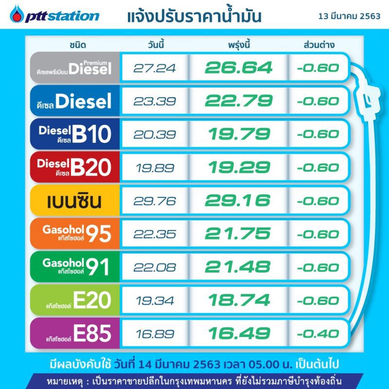 "ปตท.-บางจาก"ลดราคาน้ำมันกลุ่มเบนซิน-ดีเซล 60 สต./ลิตร เว้น E85 ลด 40 สต. มีผลพรุ่งนี้