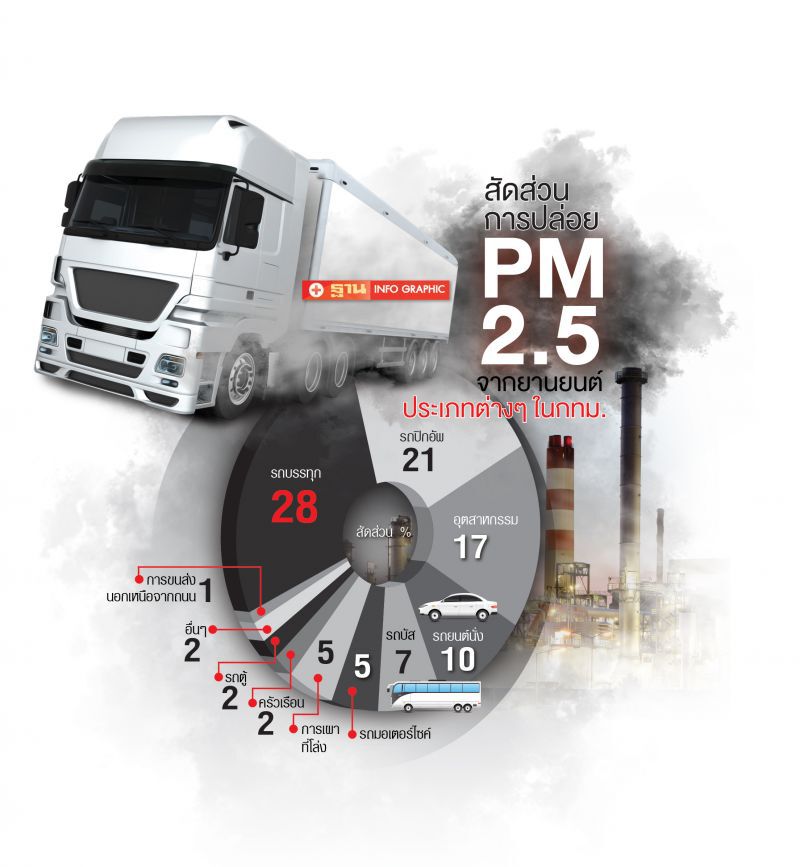 ยานยนต์ตัวการปล่อย PM2.5 ชงEV-บี้โละรถเก่า