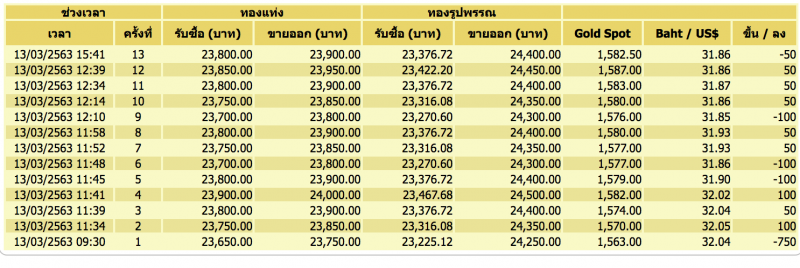 ราคาทองคำผันผวนหนักขึ้น-ลง 13 ครั้ง รูปพรรณขายออก 24,400.00 บาท