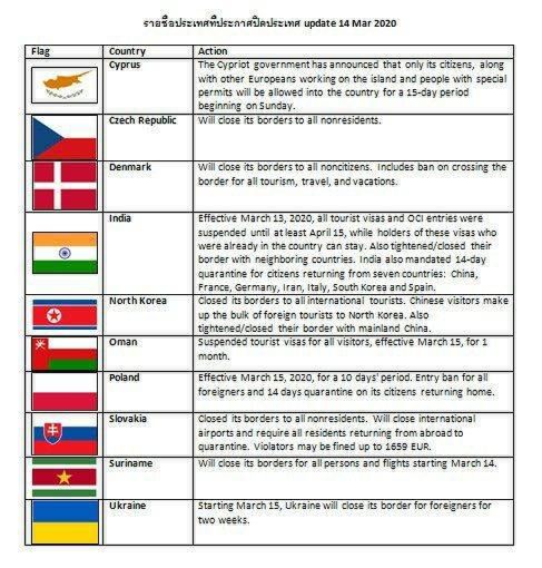 รายชื่อประเทศที่ประกาศปิดประเทศ