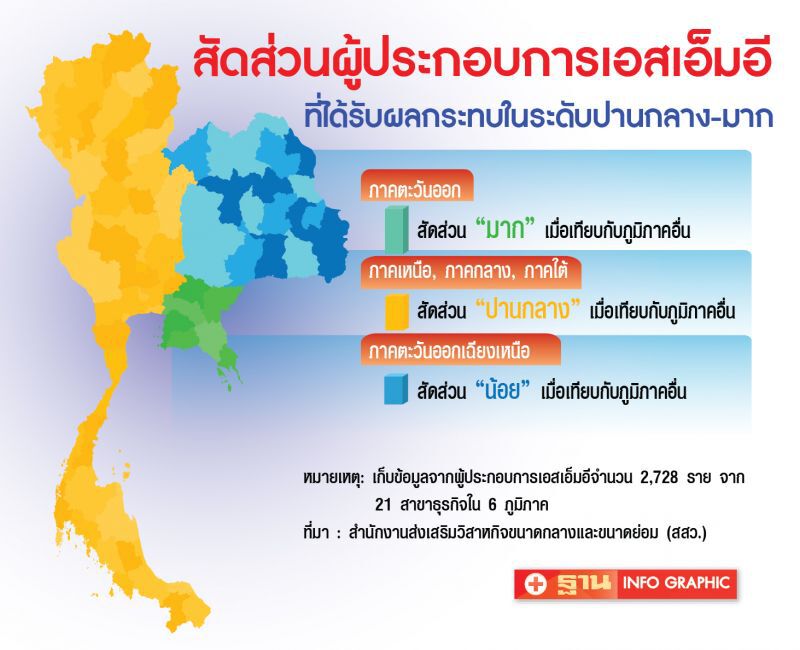 วิกฤติเชิงซ้อนลากเอสเอ็มอี 1.332 ล้านรายกระทบ(มีกราฟิก)