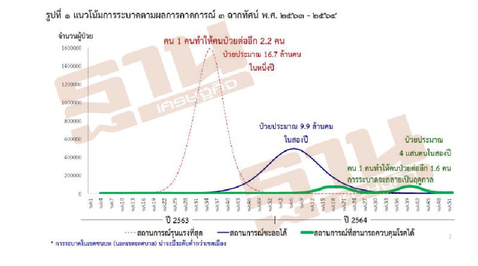 สธ.ชี้ไทยเสี่ยงสูงระยะ 3 ป่วยโควิดน้อยสุด 4.4 แสนคนใน 2 ปี