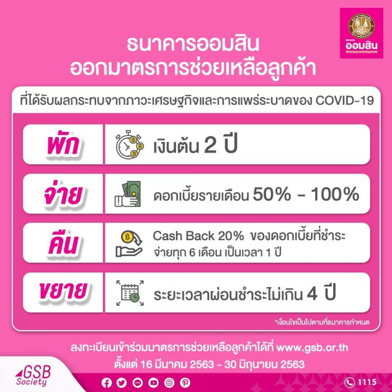 ออมสินเข็นมาตรการเพิ่ม ช่วยลูกหนี้ทุกกลุ่มรับมือไวรัสโคโรนา 