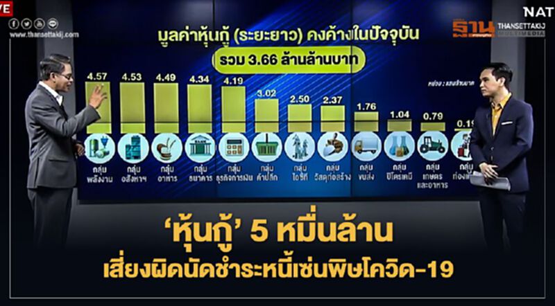 "หุ้นกู้" 5 หมื่นล้าน เสี่ยงผิดนัดชำระหนี้เซ่นพิษโควิด-19 16/03/63 – NEWSROOM ห้องข่าวเศรษฐกิจ "หุ้นกู้" 5 หมื่นล้าน เสี่ยงผิดนัดชำระหนี้เซ่นพิษโควิด-19 16/03/63 – NEWSROOM ห้องข่าวเศรษฐกิจ