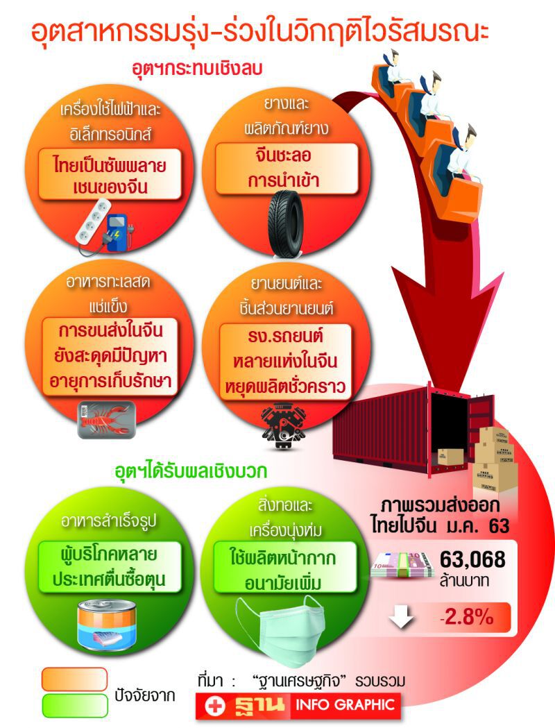 เปิดโผอุตฯ รุ่ง-ร่วง ใต้วิกฤติไวรัสเขย่าโลก