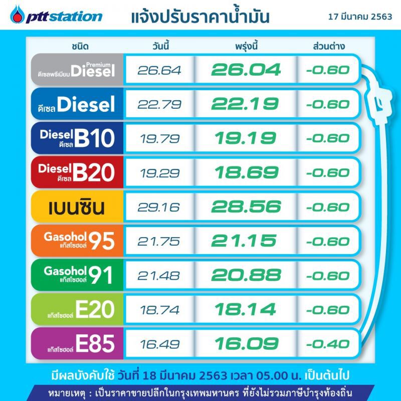 "ปตท.-บางจาก"ลดราคาน้ำมันทุกชนิด 60 สต./ลิตร  เว้น E85 ลด 40 สต. มีผลพรุ่งนี้