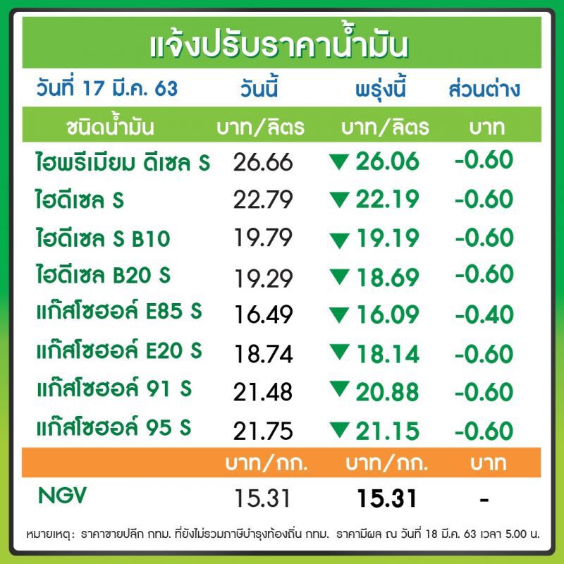 "ปตท.-บางจาก"ลดราคาน้ำมันทุกชนิด 60 สต./ลิตร  เว้น E85 ลด 40 สต. มีผลพรุ่งนี้