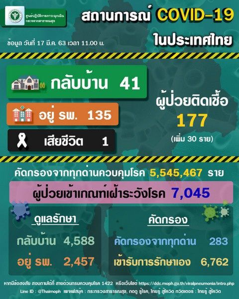 สธ.พบผู้ติดเชื้อไวรัสโควิด-19 เพิ่มอีก 30 ราย(อัพเดท)