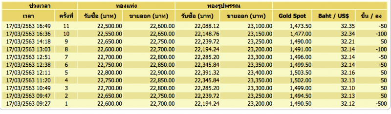 ราคาทองในประเทศผันผวนหนัก ทองคำแท่งขายออก 22,600 บ.