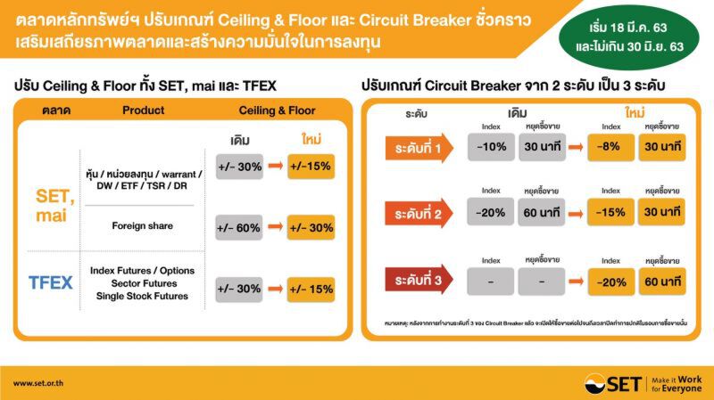 ด่วน! ตลท.ไฟเขียวปรับเกณฑ์พักซื้อขายหุ้น