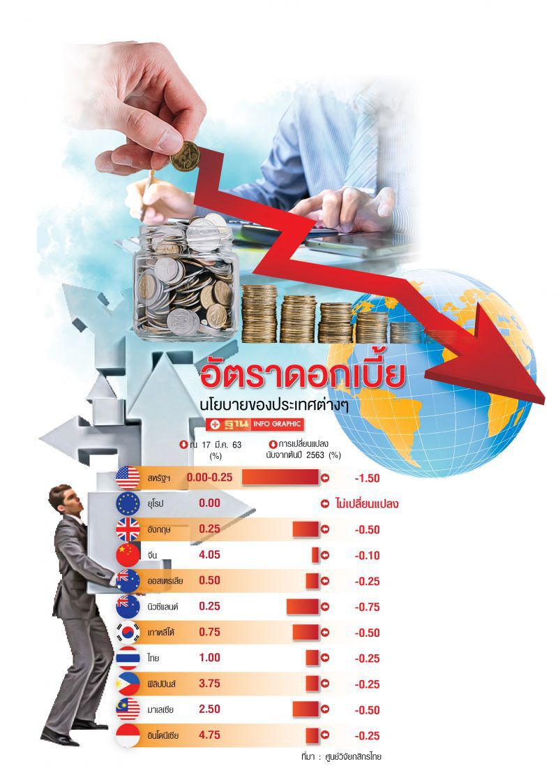 หนุนกนง.  อัดยาแรง  ลดดอกเบี้ย 0.5%