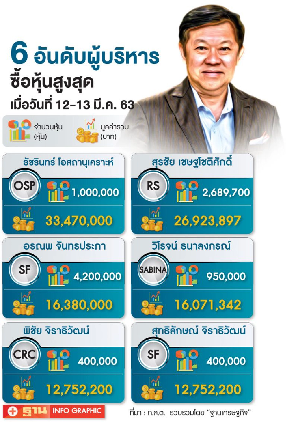 174ผู้บริหารบจ.สบช่องซื้อหุ้นคืน