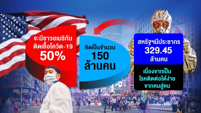 ‘โคโรนา’ ระบาดถึงระยะ 3 สิงหาฯสูงสุด-ป่วยทะลุ 16.7 ล้านคน
