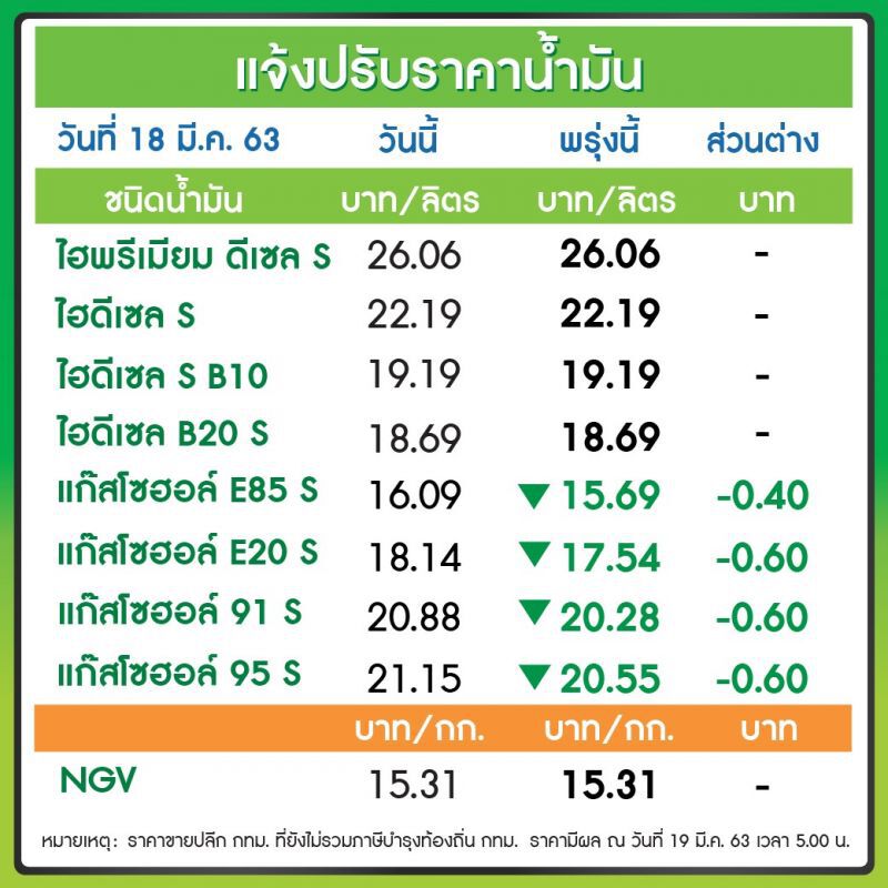 "ปตท.-บางจาก"ลดราคาน้ำมันกลุ่มเบนซิน 60 สต./ลิตร เว้น E85 ลด 40 สต. มีผลพรุ่งนี้