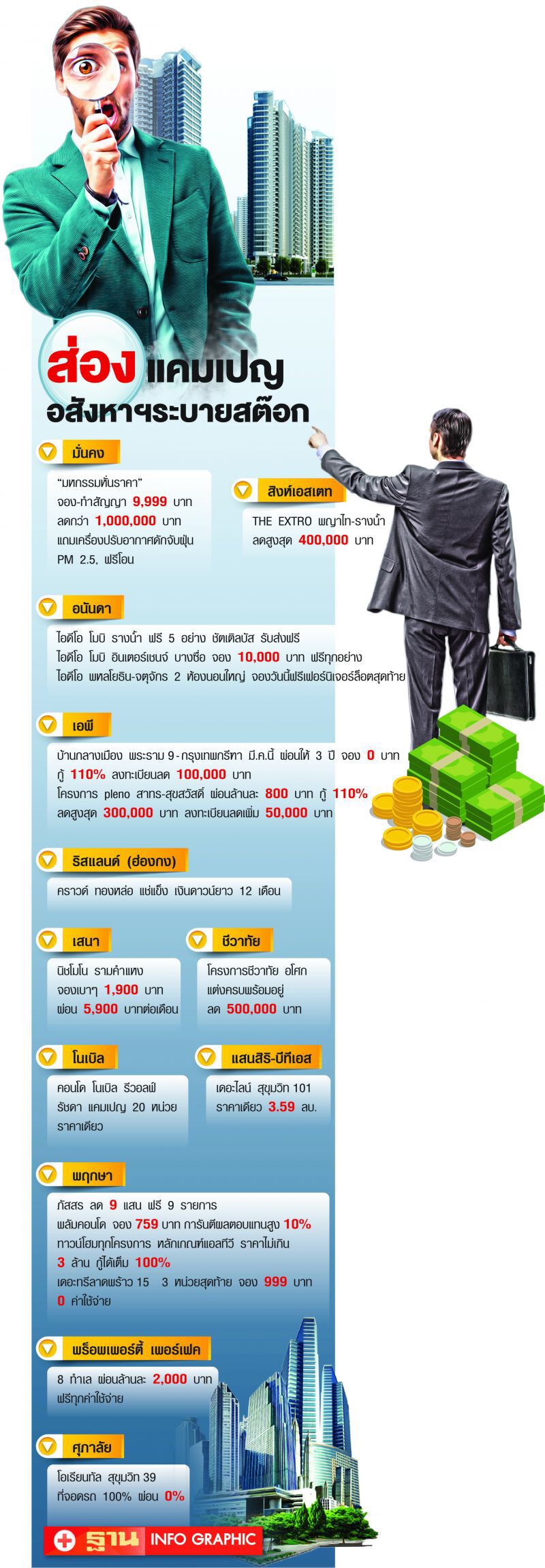 บิ๊กเนม เทกระจาด บ้าน-คอนโด  หั่นราคาสู้โควิด