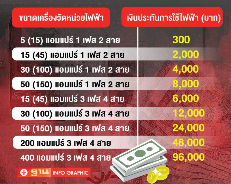 ประชาชนควรรู้เพื่อรับสิทธิ์คืนเงินประกันการใช้ไฟฟ้า