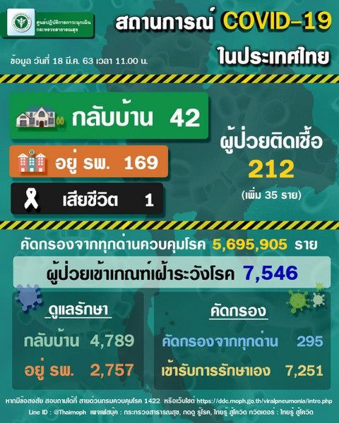สธ.เผยไทยติดเชื้อโควิด-19 เพิ่ม 35 คน ยอดรวมพุ่ง 212 ราย(อัพเดท) 
