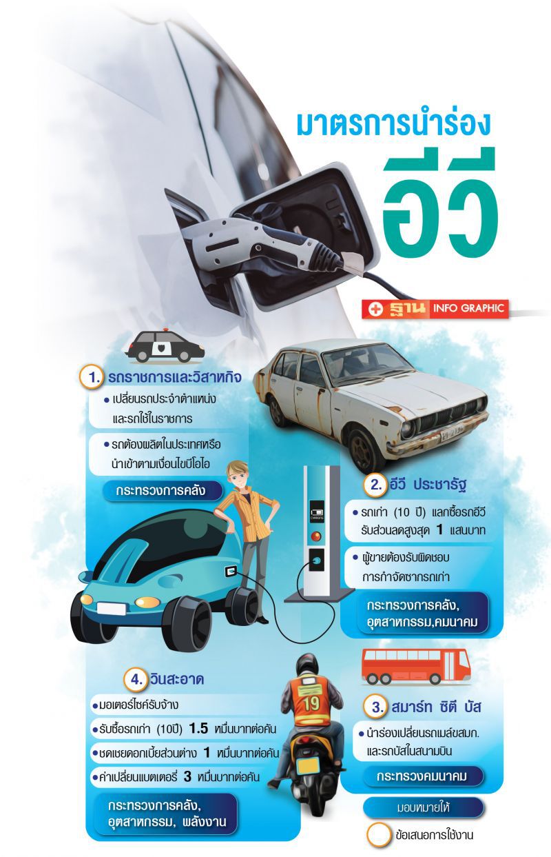 รัฐบาลจี้ขยับโรดแมป EV 5 ปีแจ้งเกิดสู้เวียดนาม-อินโดฯ