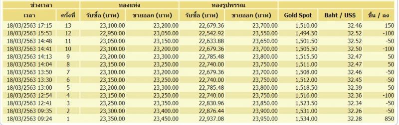 ทองคำผันผวนหนัก ปรับราคา 13 ครั้ง ทองคำแท่งขายออก 23,200 บ.