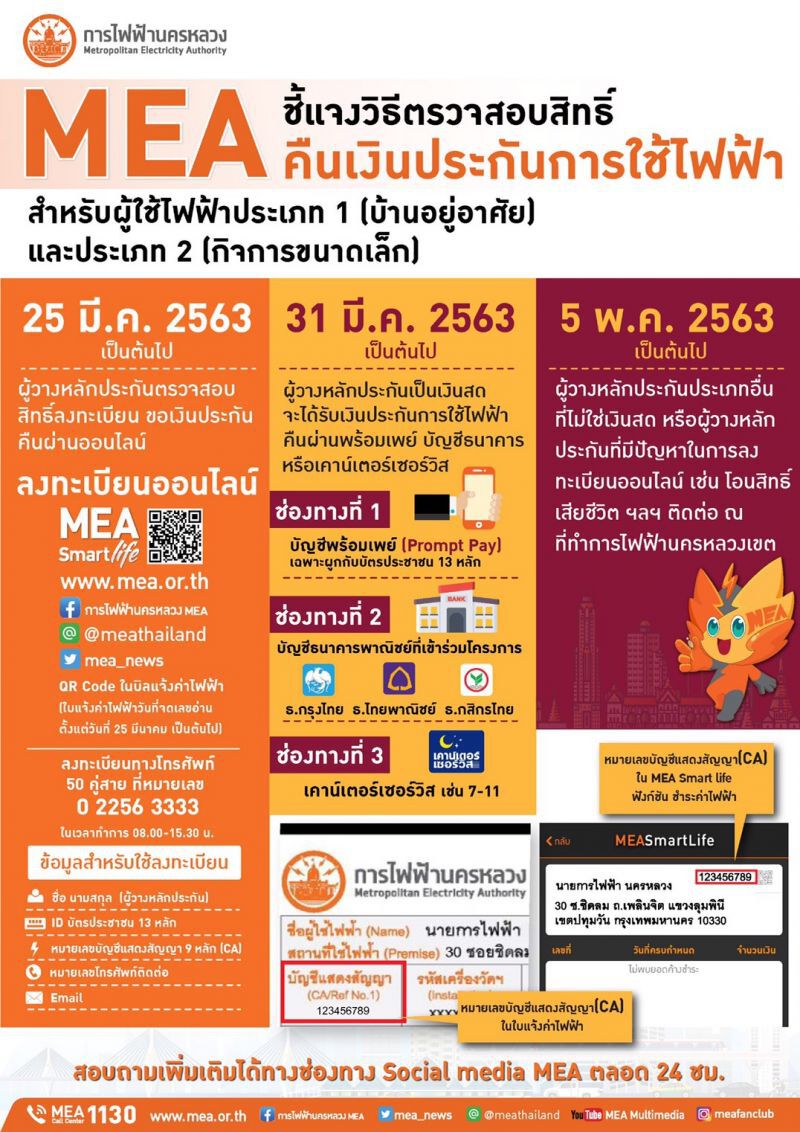  เปิดหลักเกณฑ์ ไฟเขียวผู้ใช้ไฟกว่า 23 ล้านรายรับเงินคืน25มี.ค.นี้