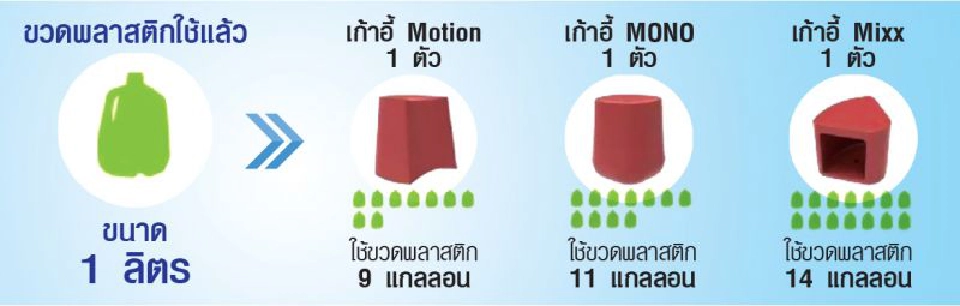 เฟอร์นิเจอร์รีไซเคิล