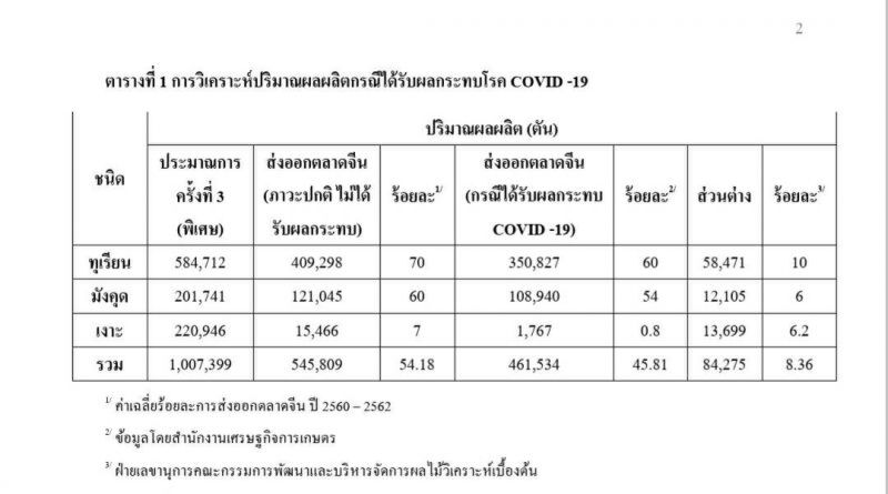 ดึงรัฐ-เอกชนช่วยซื้อ 8 หมื่นตัน  รับมือผลไม้ล้นตลาด