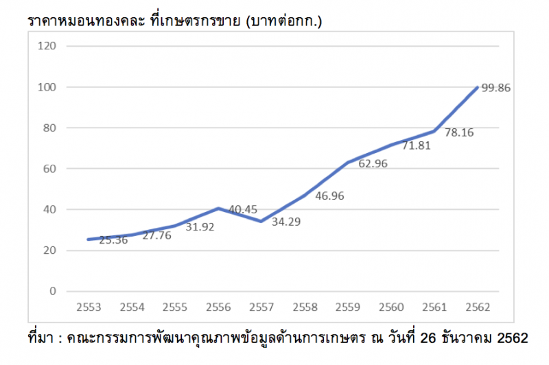 ดึงรัฐ-เอกชนช่วยซื้อ 8 หมื่นตัน  รับมือผลไม้ล้นตลาด